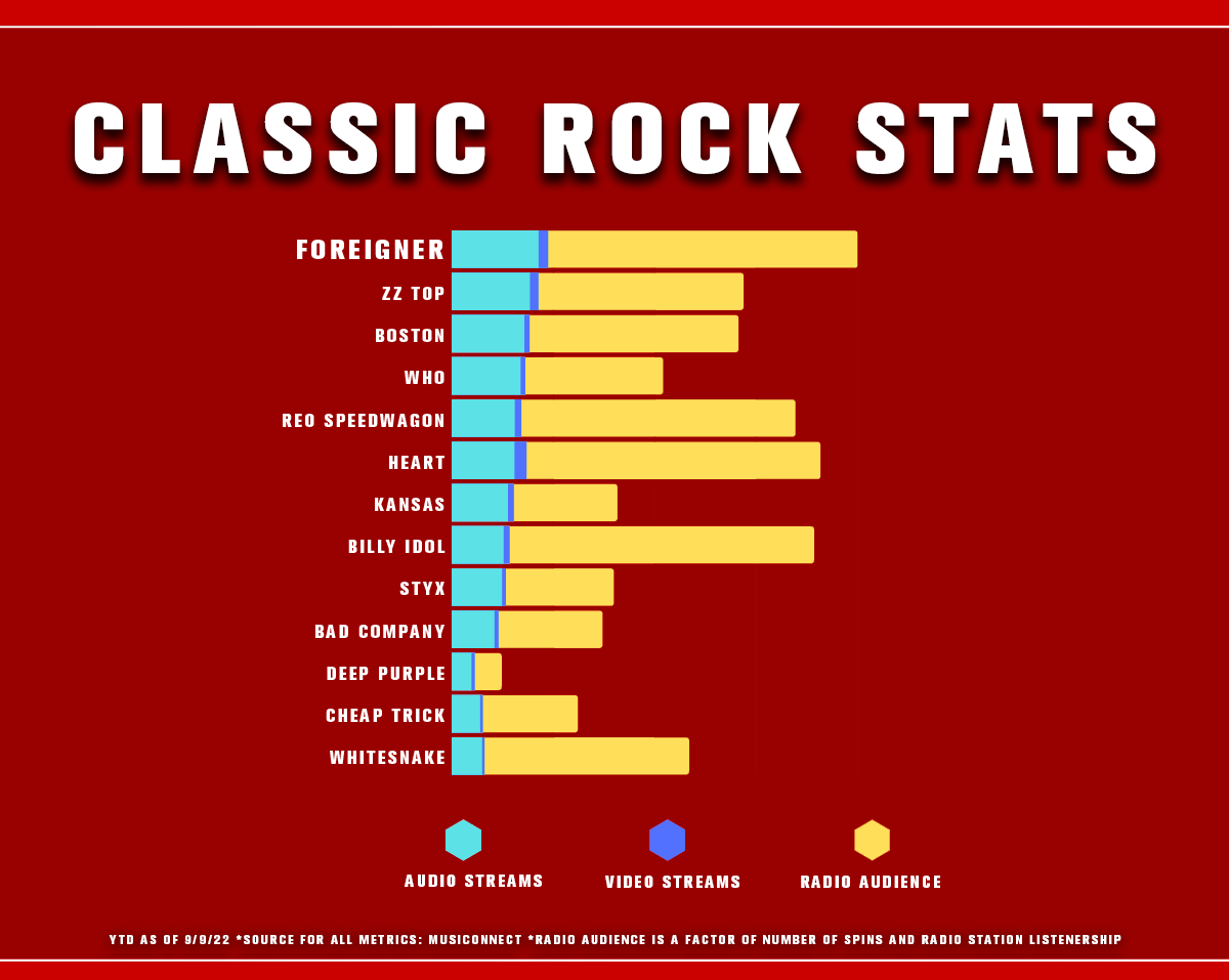 FOREIGNER 2022 Classic Rock Statistics